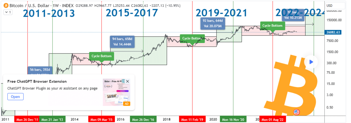 Crypto’s are down: Now could be the time to get in!