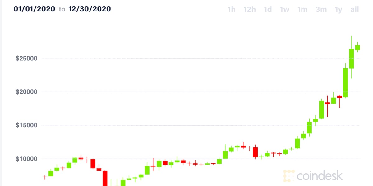 Bitcoin Value Graph May | StatMuse Money