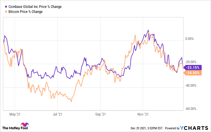 Coinbase Exchange trade volume and market listings | CoinMarketCap