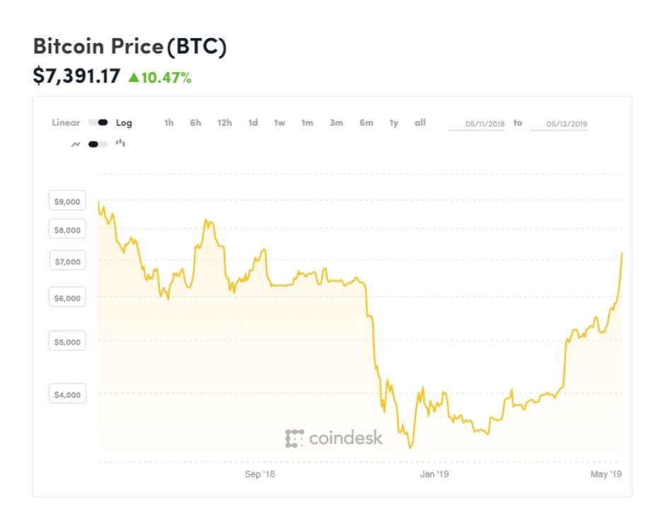 Bitcoin Price | BTC Price Index and Live Chart - CoinDesk