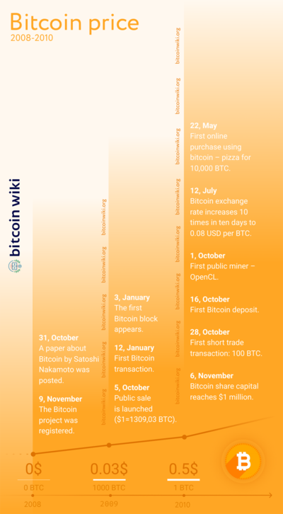 Bitcoin Price History | BTC INR Historical Data, Chart & News (8th March ) - Gadgets 