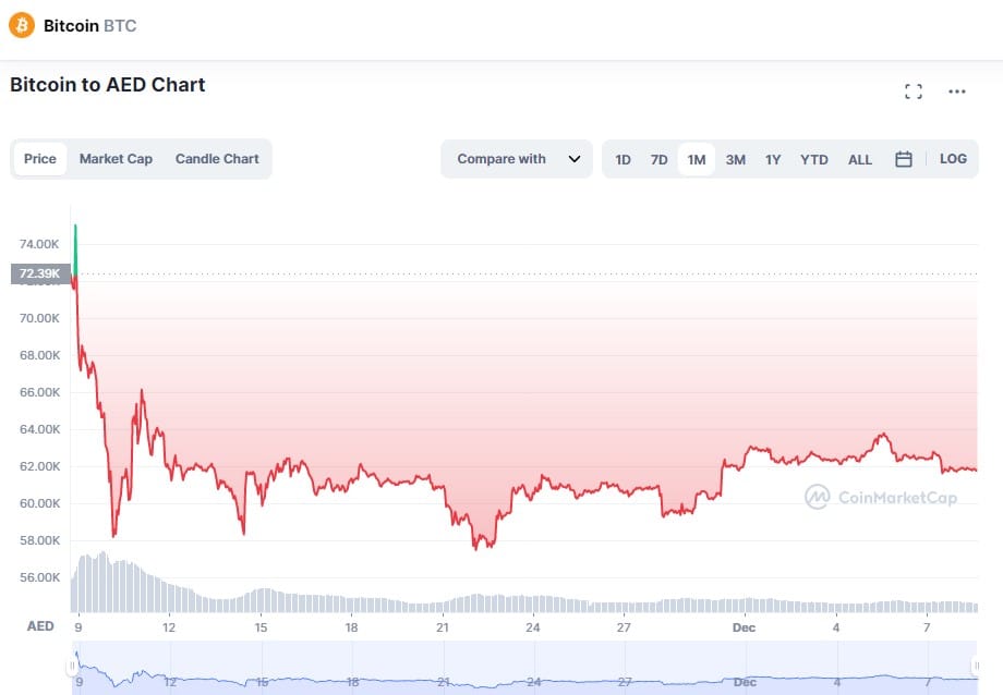 UAE Dirham to Bitcoin Currency Converter - AED to BTC Exchange Rate