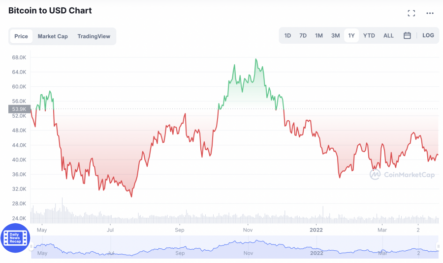 BTC TO AED: Today’s Bitcoin price in UAE on Feb 22, 