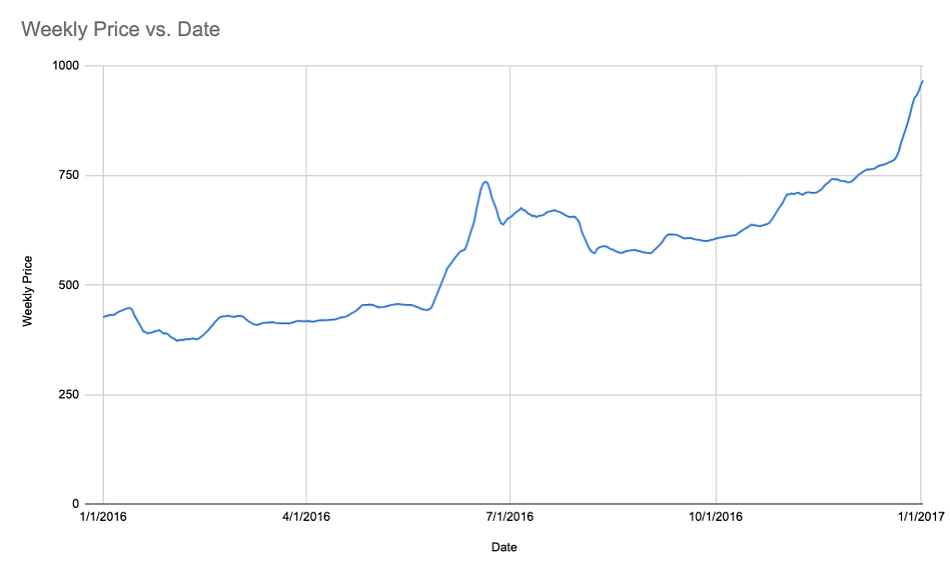 Bitcoin Price Drops 5% Amid 'Halving' | Fortune