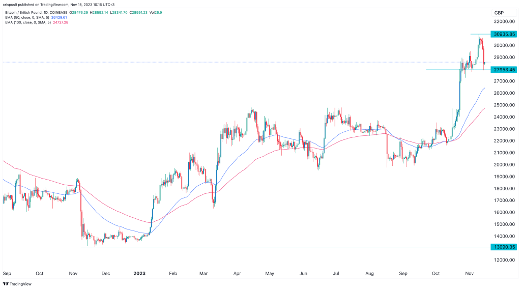 Bitcoin to British Pound Exchange Rate Chart | Xe