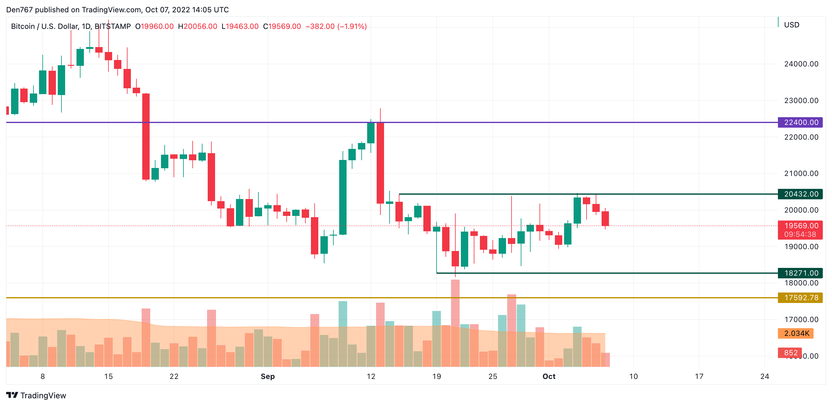 Below $10K: Bitcoin Price Drops $K in 24 Hours to Hit 2-Week Low - CoinDesk