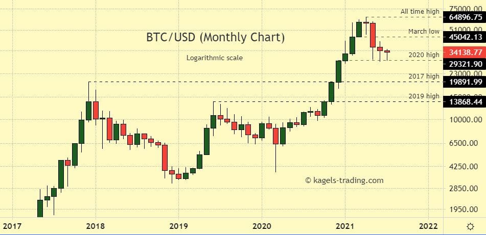 Up % in a year, the Bitcoin price just smashed through month highs!