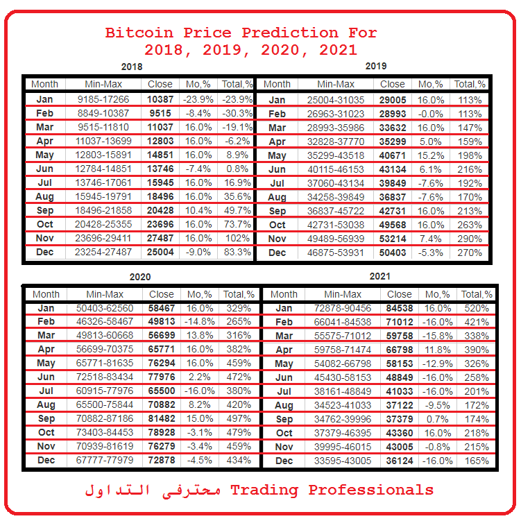 Bitcoin's Price History