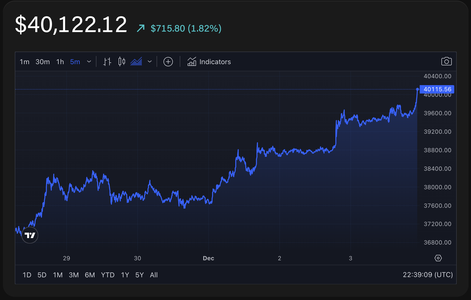 Bitcoin (BTC) live coin price, charts, markets & liquidity