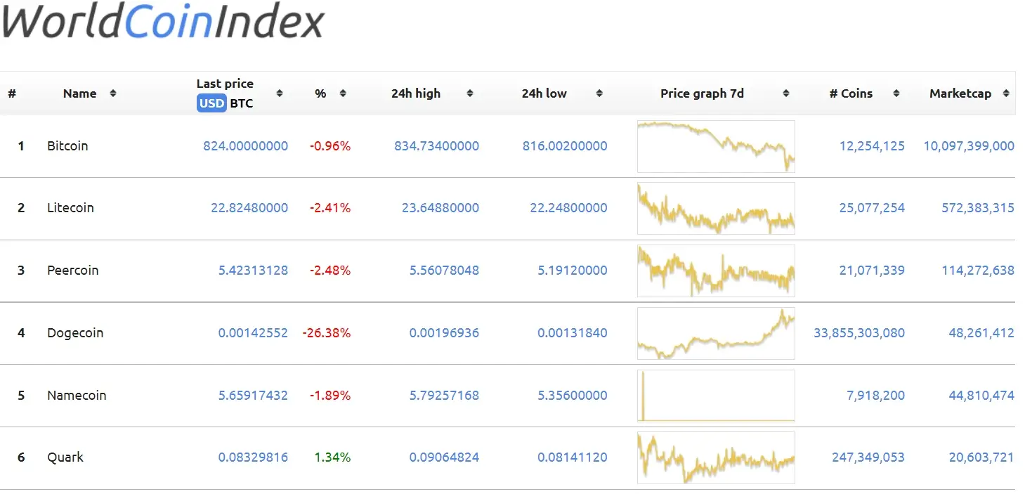 Worldcoin price today, WLD to USD live price, marketcap and chart | CoinMarketCap