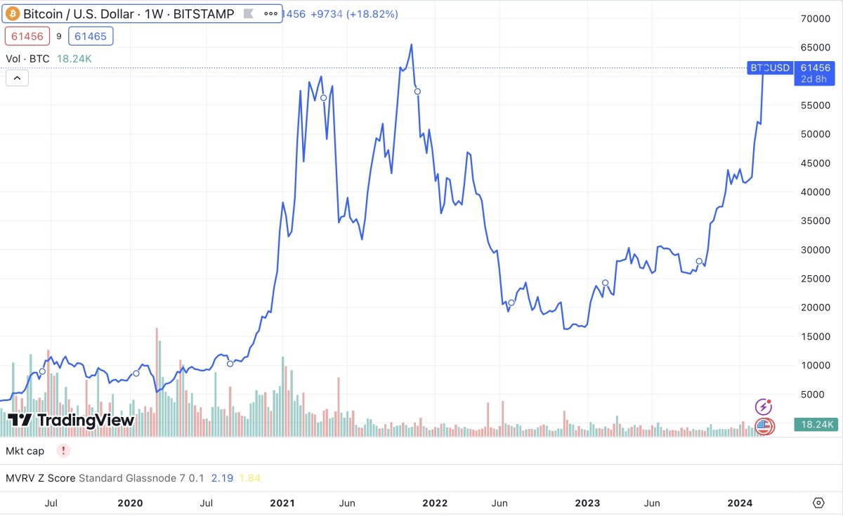 Bitcoin price prediction for 