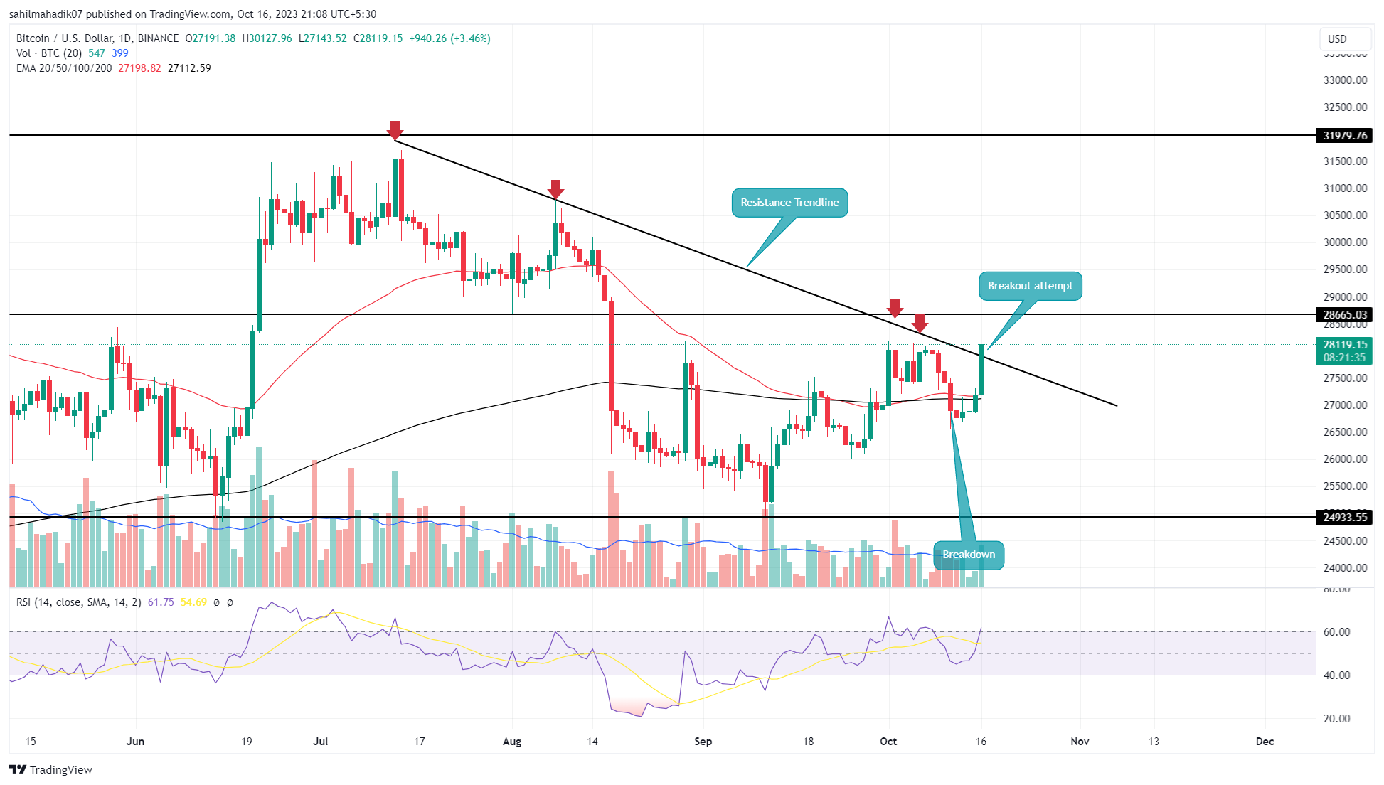 Bitcoin Rhodium Price Prediction Charts