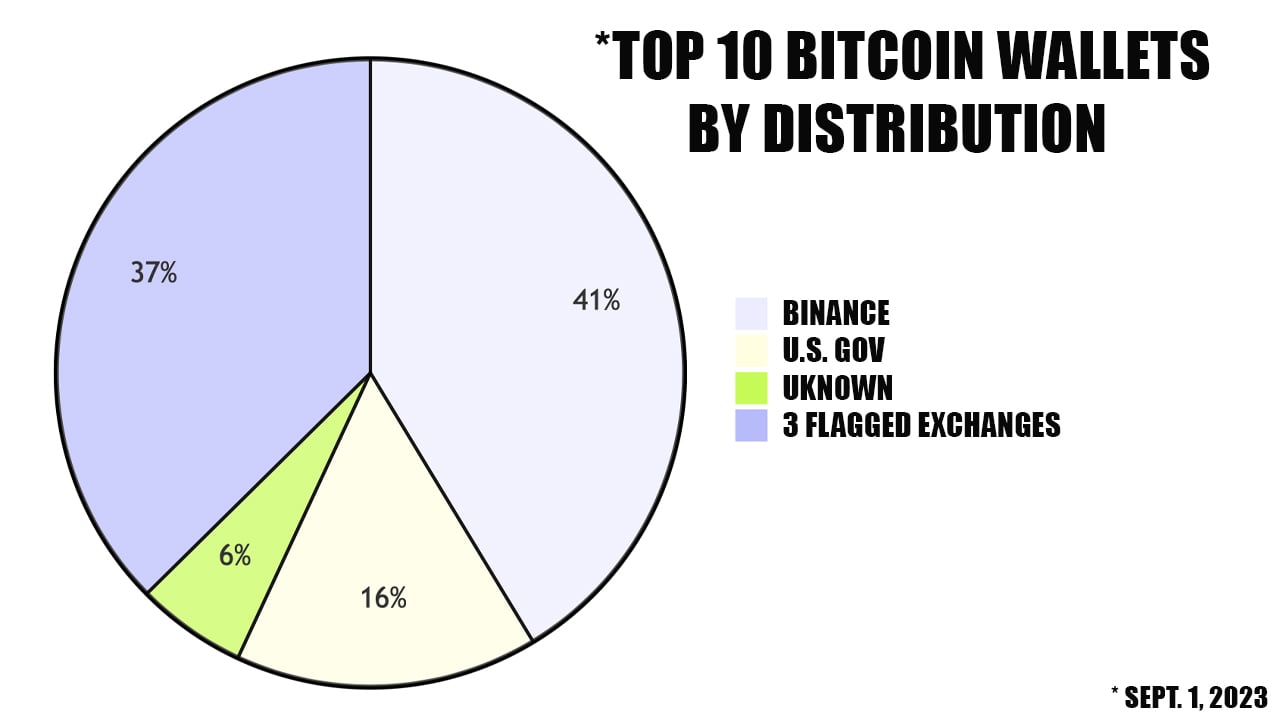 The Shrimp Supply Sink: Revisiting the Distribution of Bitcoin Supply