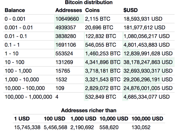 Bitcoin Wealth Is Becoming More Evenly Distributed Over Time 2/4 - E-Commerce Institute Cologne