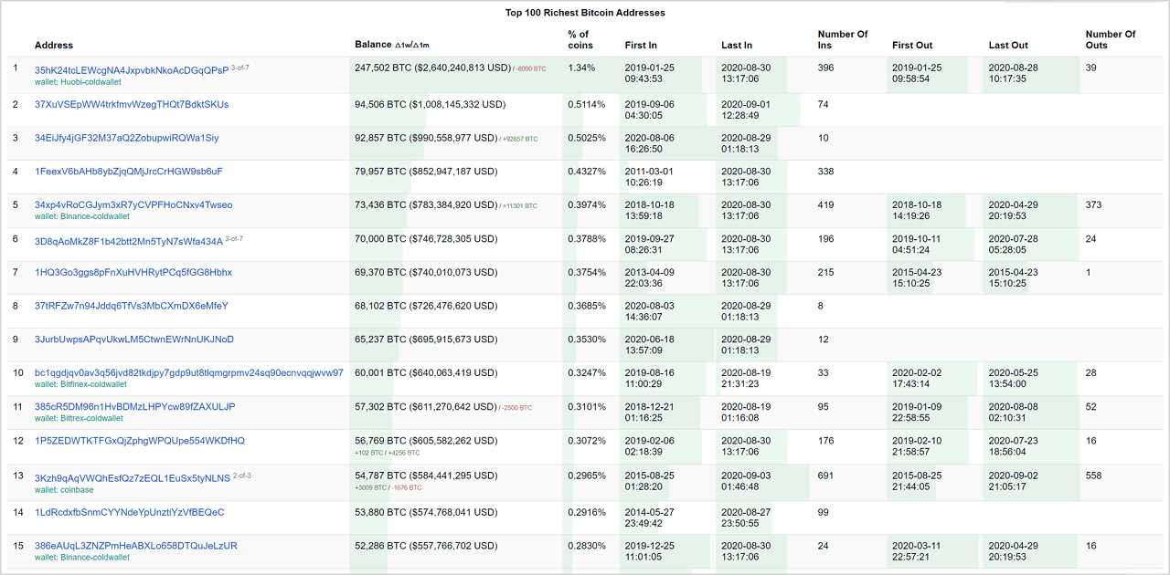 Top Richest Bitcoin Addresses and Bitcoin distribution