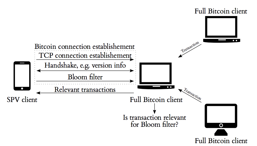 GitHub - summa-tx/bitcoin-spv: utilities for Bitcoin SPV proof verification on (many!) other chains