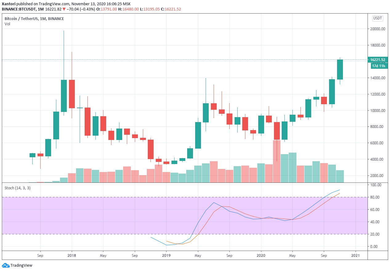 Bitcoin Price Prediction & Forecast for , , | cryptolove.fun