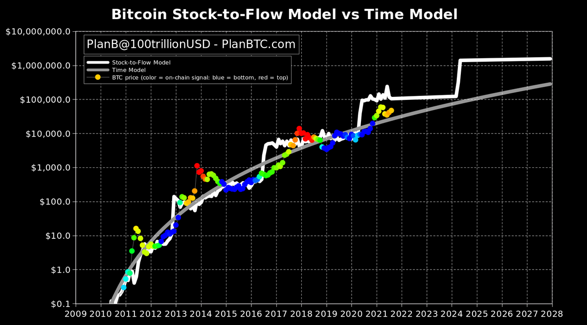 GitHub - 8go/bitcoin-stock-to-flow: Stock-to-Flow ratio and price for Bitcoin