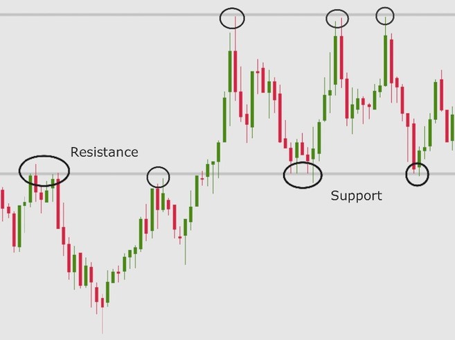 Support and Resistance — Trend Analysis — TradingView