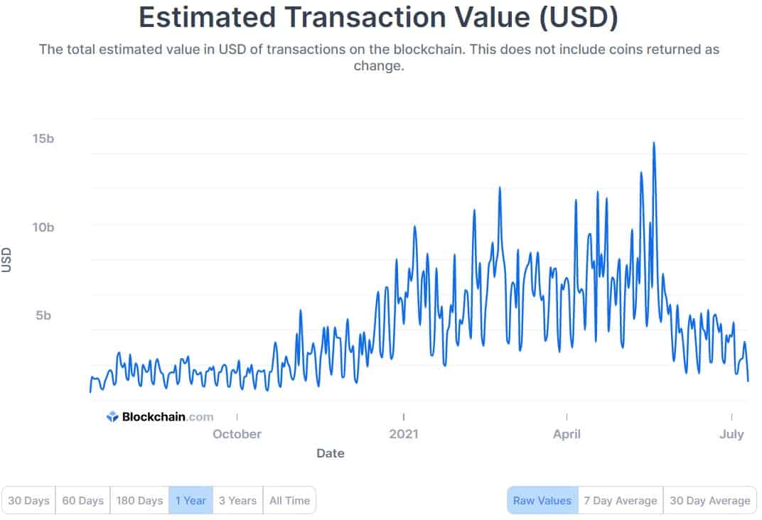 Bitcoin Average Confirmation Time