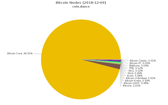 What was Bitcoin Unlimited?