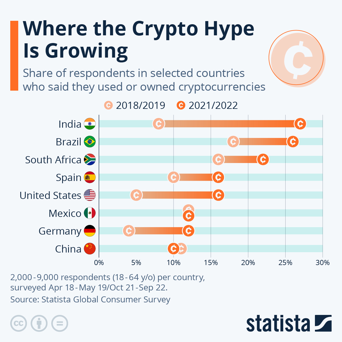 How Many People Own, Hold & Use Bitcoins? ()