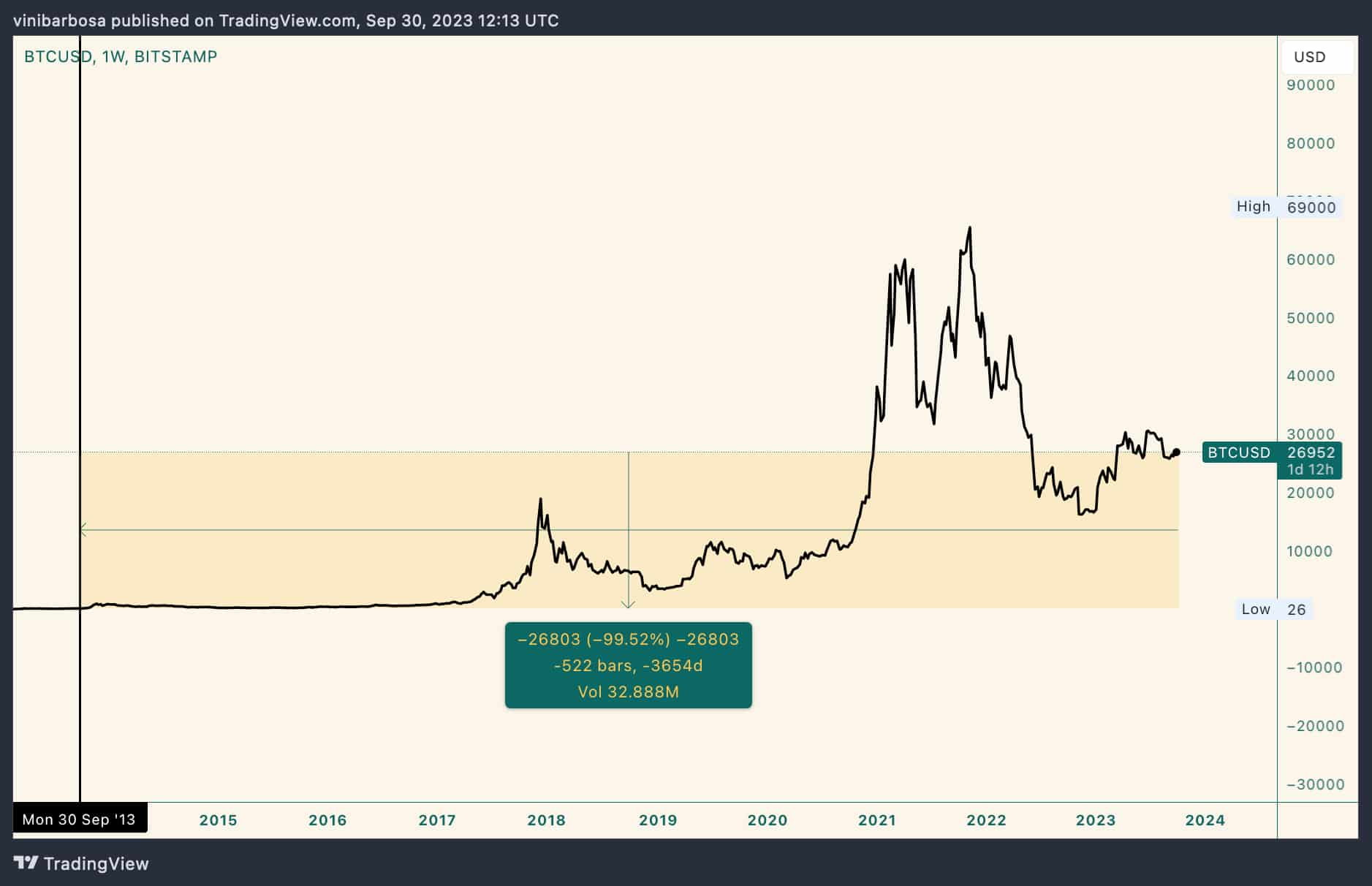 Bitcoin to US-Dollar Conversion | BTC to USD Exchange Rate Calculator | Markets Insider