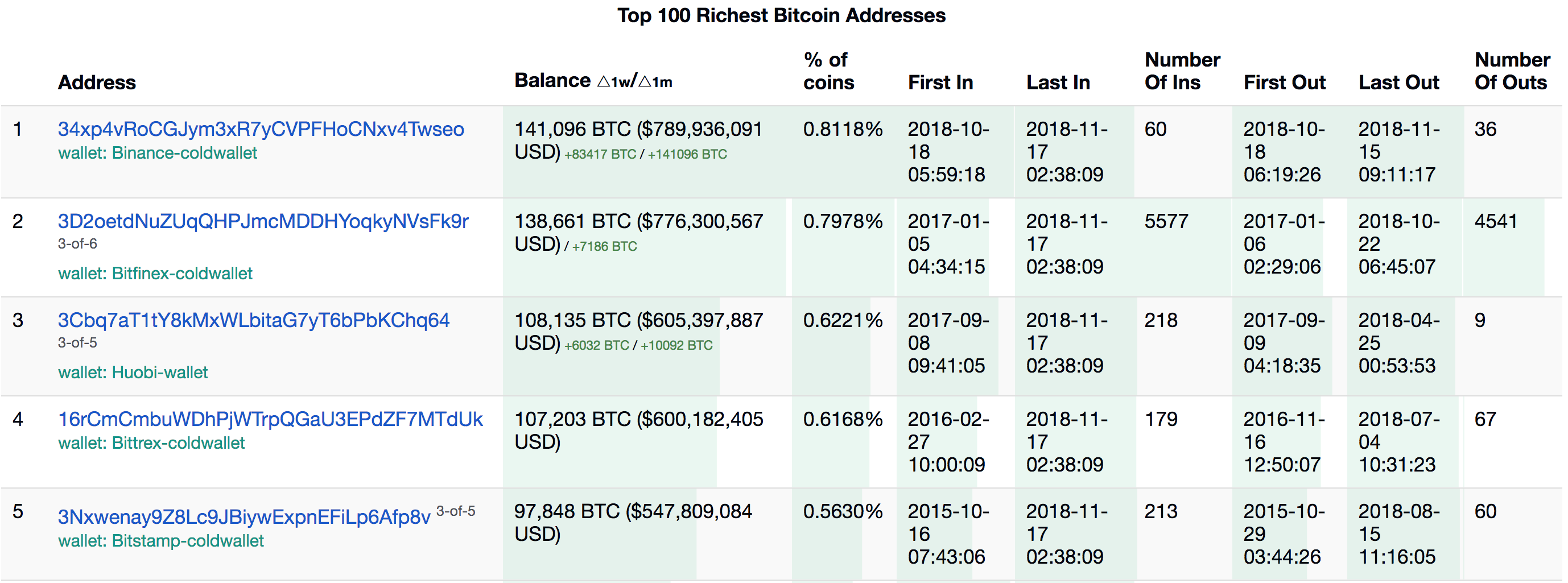 The 'Bitcoin Rich List' Has Grown 30% in the Last Year, But Why? - CoinDesk