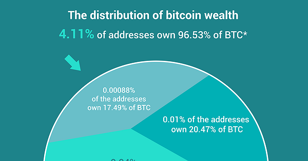 Visualizing Bitcoin Wealth Distribution – nicholastsmith