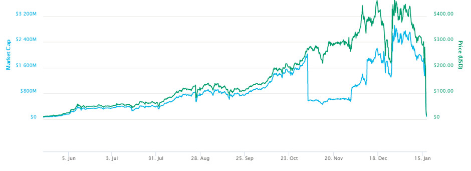 BitConnect price today, BCC to USD live price, marketcap and chart | CoinMarketCap