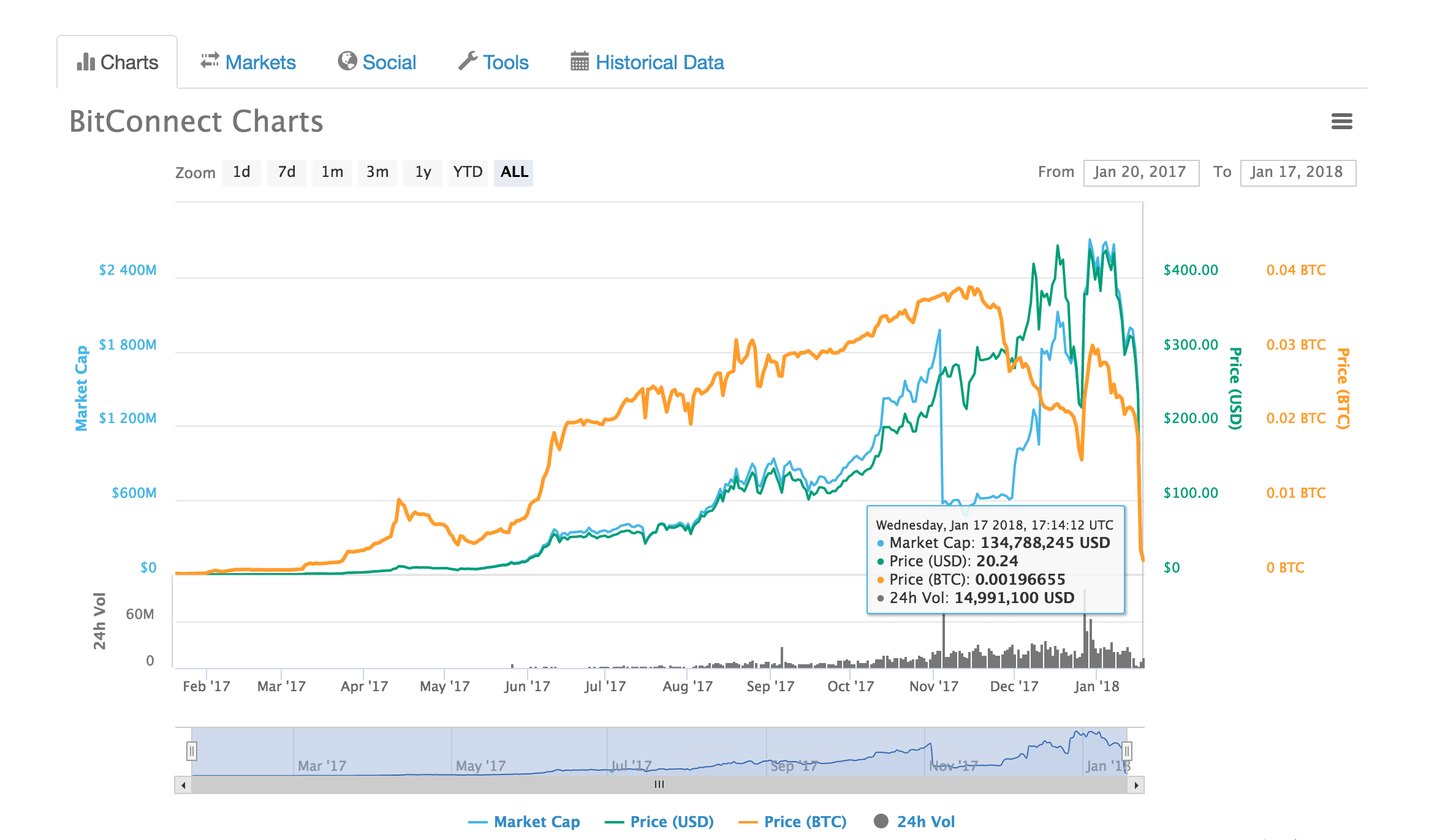 BitConnect (BITCONNECT20) live coin price, charts, markets & liquidity