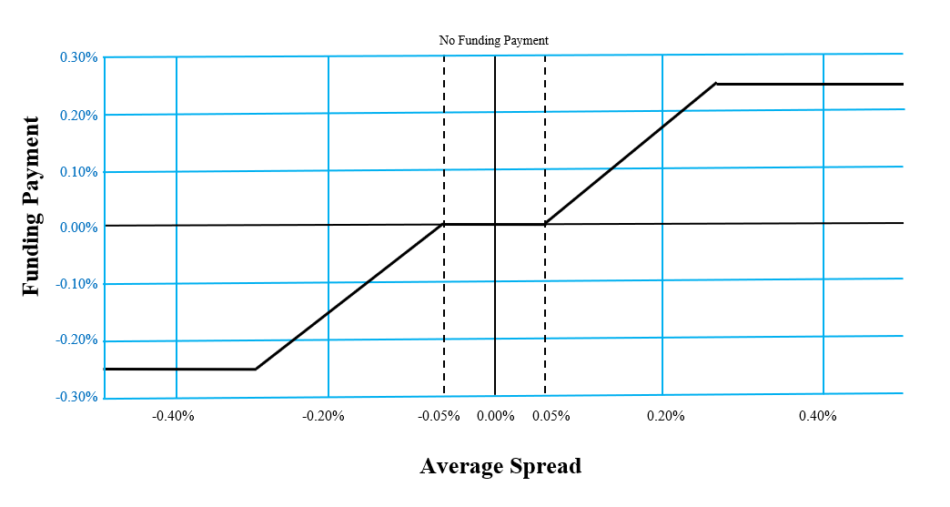 Tutorial: Bitcoin Investment in Margin Lending