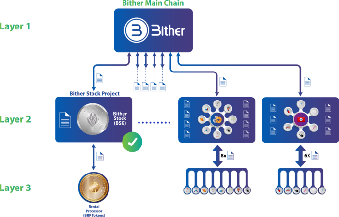 Bither Platform (BTR) ICO derecelendirme ve ayrıntılar | ICOholder