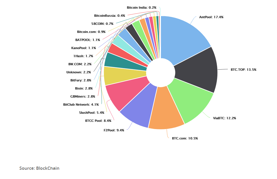 Bitcoin (BTC) SHA | Mining Pools