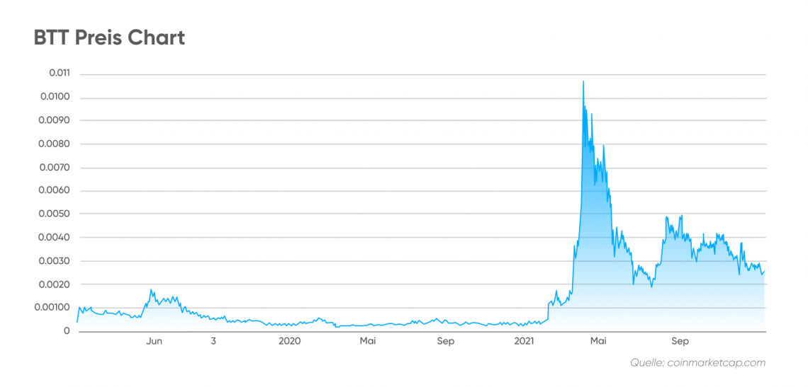 BitTorrent Price Prediction: , , - 