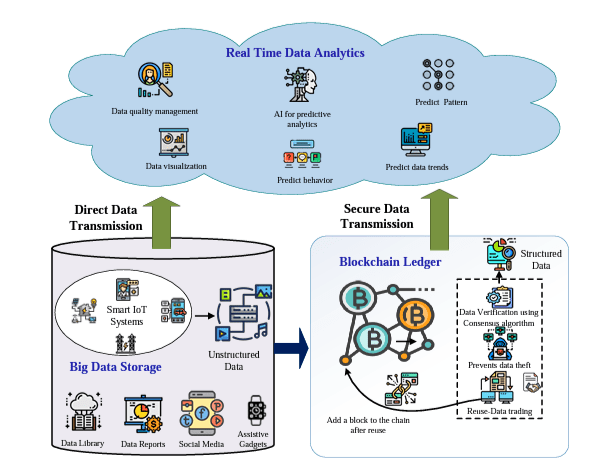 Big Data Discovery using Blockchain and its Use Cases