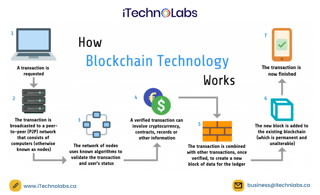 Blockchain Business Models - Revealing Different Parts Associated with It