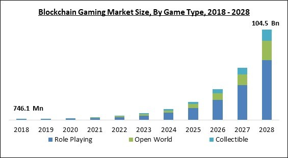 Blockchain Games: A Survey | IEEE Conference Publication | IEEE Xplore