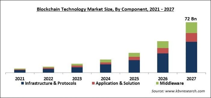 Blockchain Technology Market Size, Share & Trends Report, 