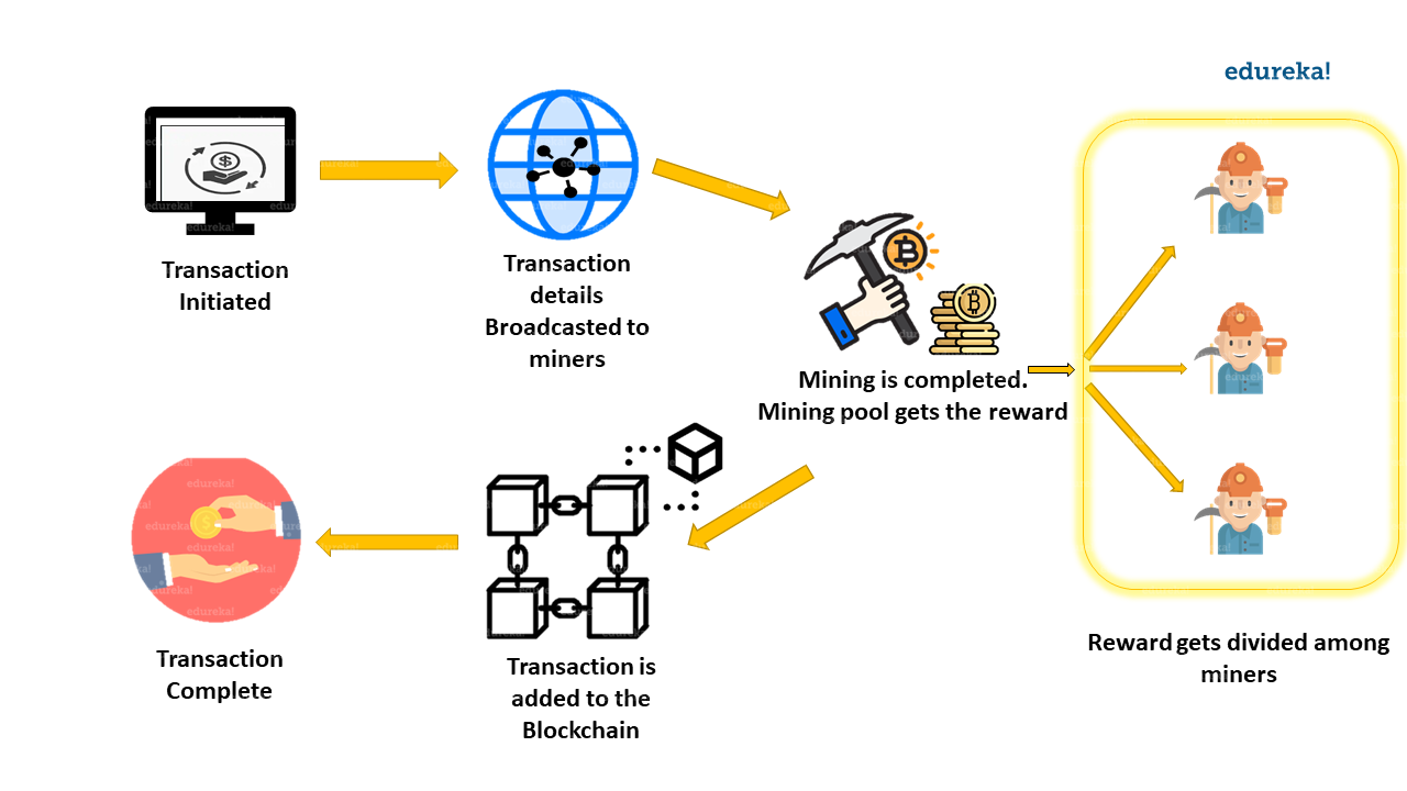 How Does Bitcoin Mining Work? A Guide for Business | Toptal®