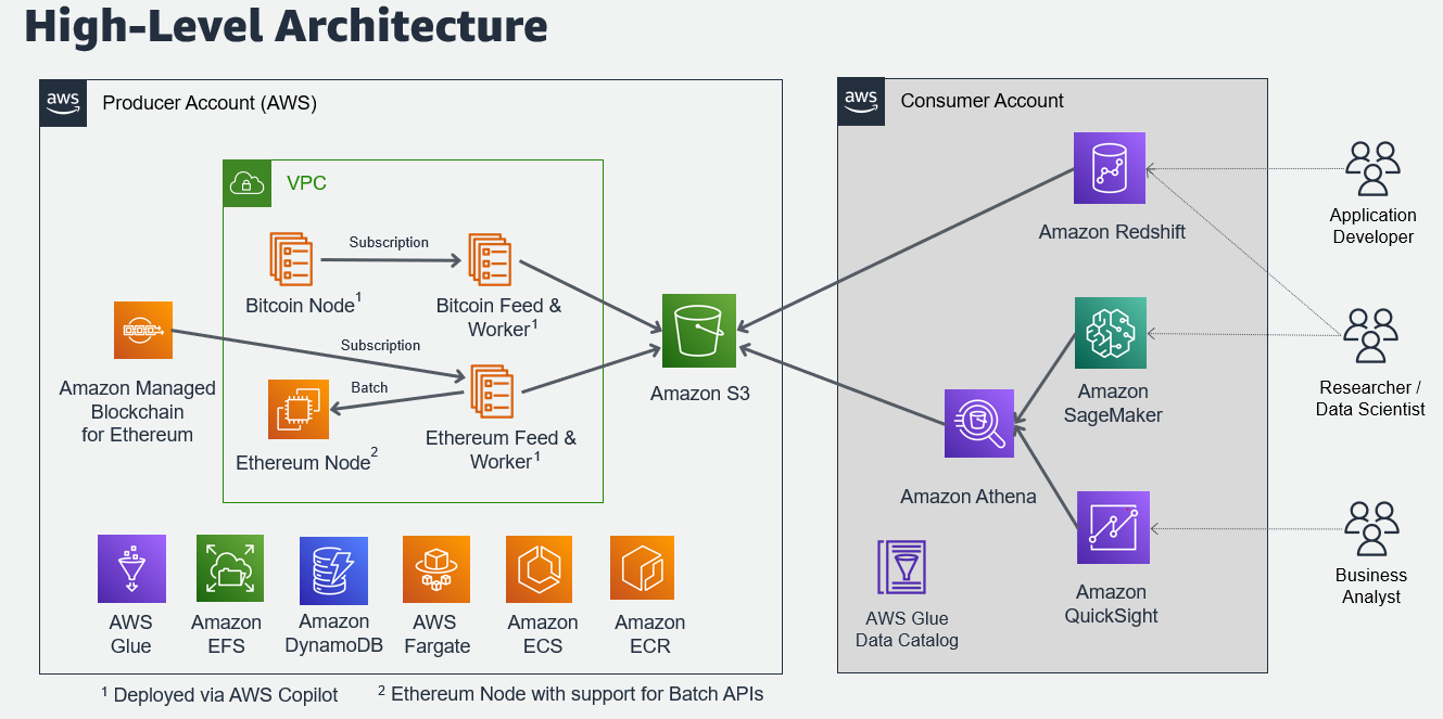 Exploring the Public Cryptocurrency Datasets Available in BigQuery | Google Cloud Skills Boost