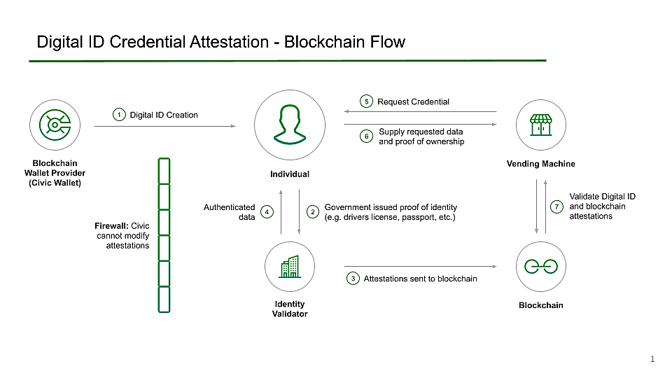 Identity Verification for Crypto, Blockchain, & NFT Compliance