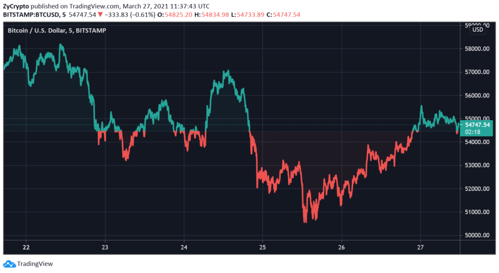 Bloomberg: Bitcoin Price May Hit $K Due to Fundamentals, Not FOMO