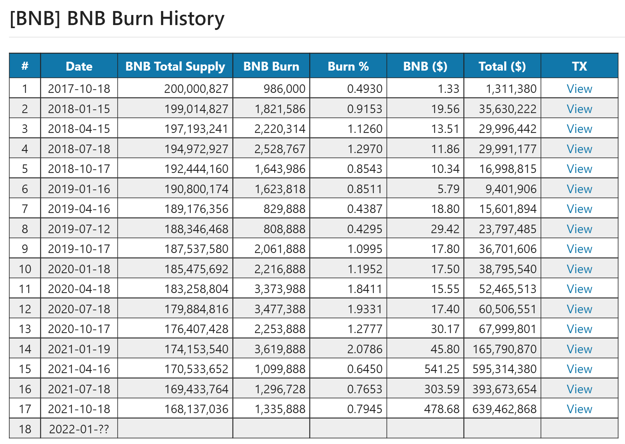 26th BNB Burn - BNB Chain Blog