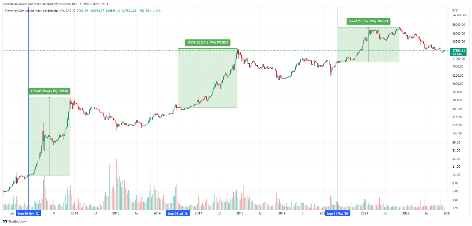 Bitcoin halvings may be bullish — but returns have shrunk every cycle - Blockworks