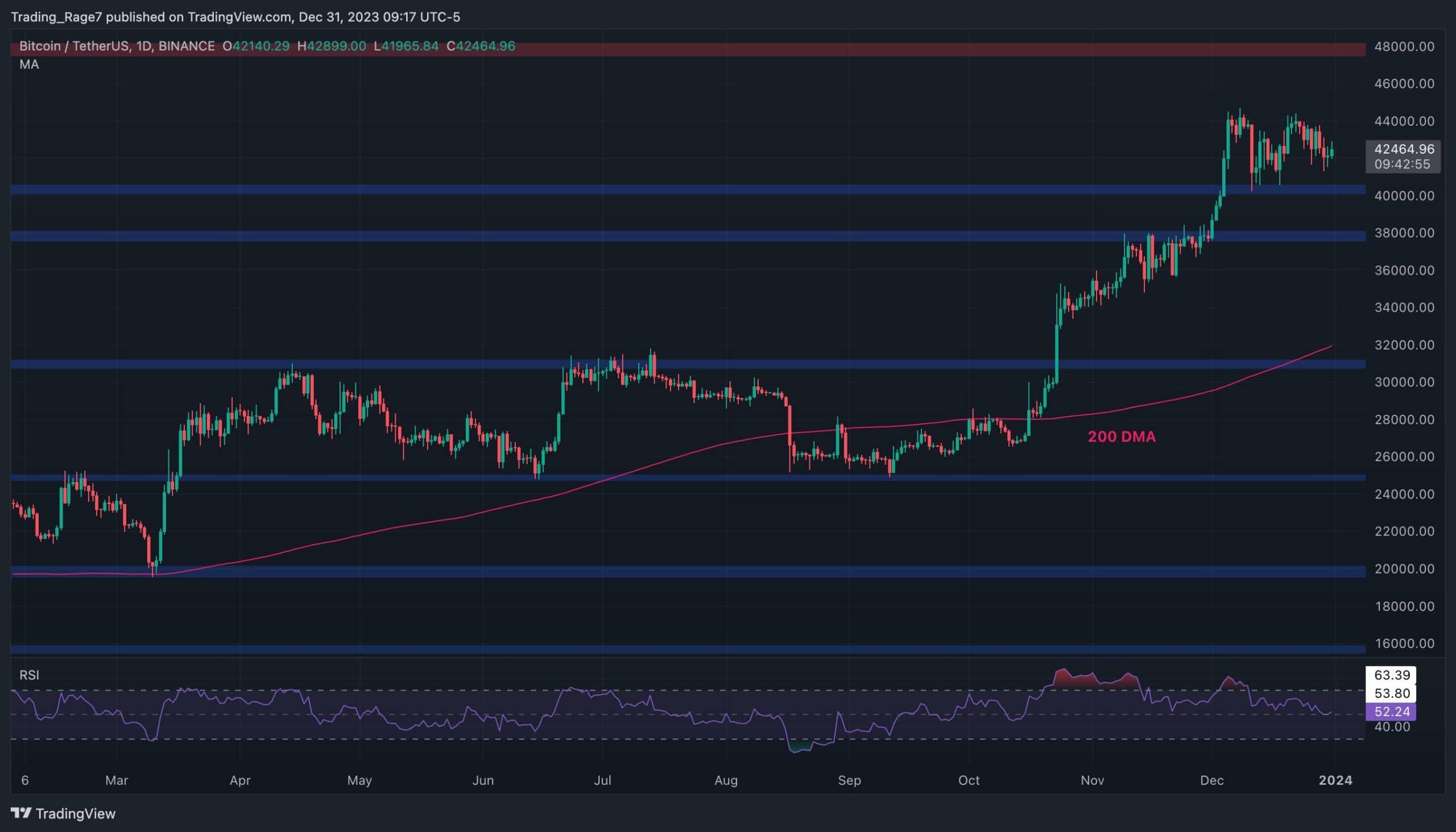 Bitcoin (BTC) MVRV Indicator Hits Warning Level - Price Drop Coming? — TradingView News