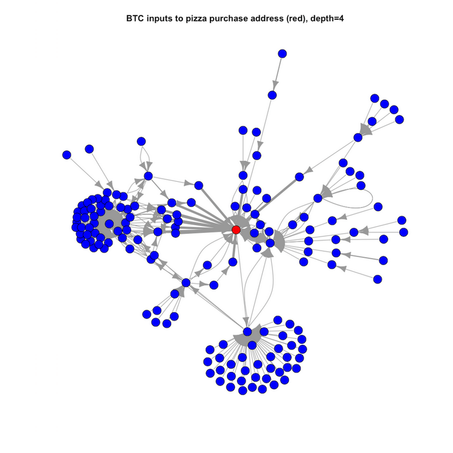 Blockchain Analysis of the Bitcoin Market | NBER