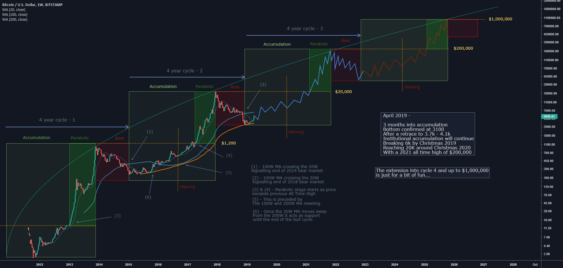 BTC USD — Bitcoin Price and Chart — TradingView