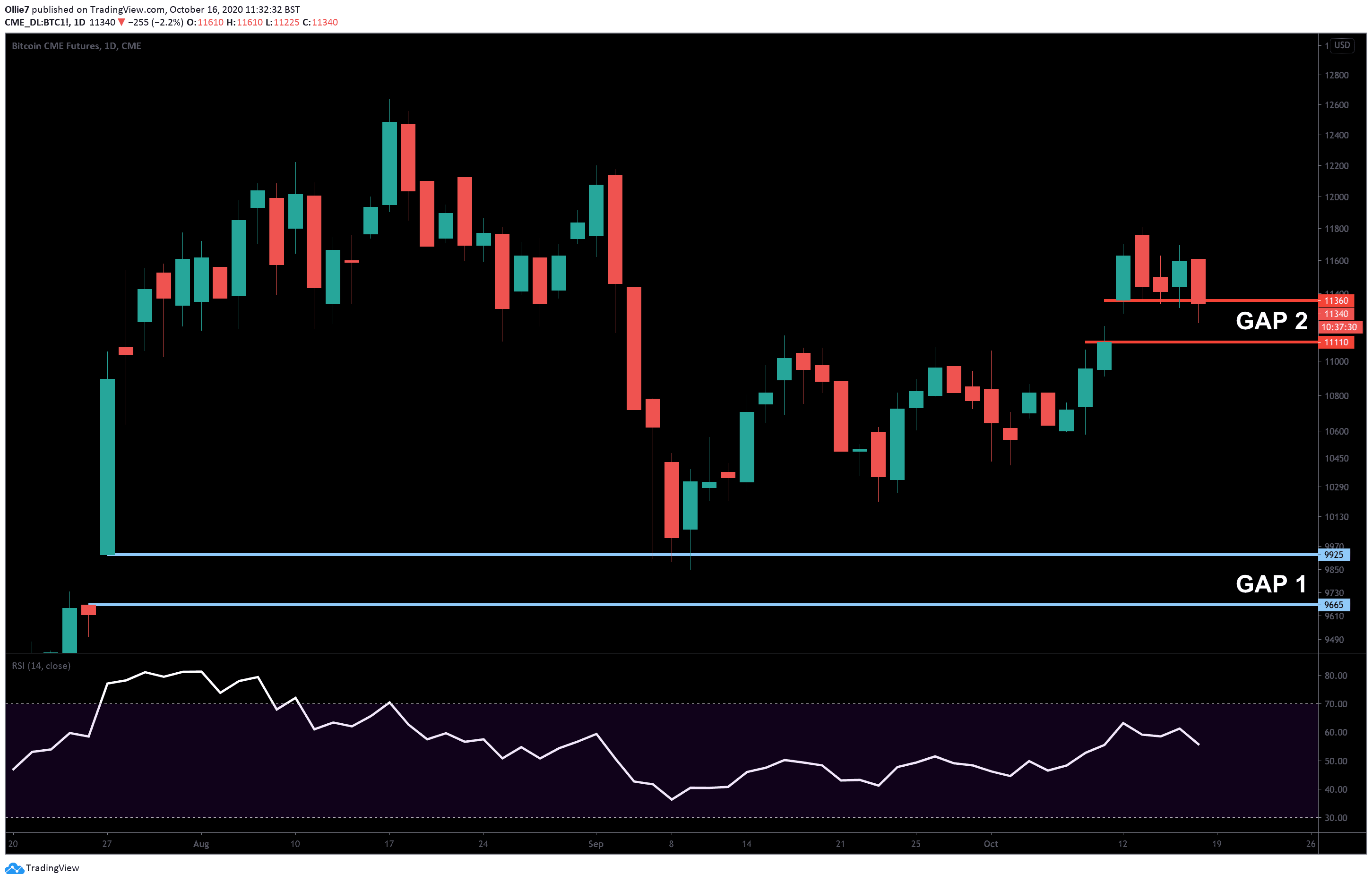 The Complex World Of Bitcoin CME Gaps And Its Top 10 Trading Strategies