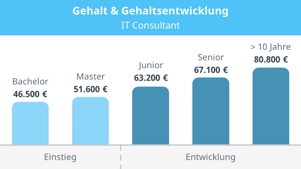 Content Editor Gehalt in Deutschland - Durchschnittsgehalt